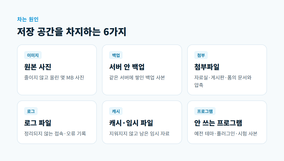 원본 이미지, 서버 안 백업, 첨부파일, 로그, 캐시와 임시 파일, 쓰지 않는 프로그램 여섯 가지 원인을 나눈 카드