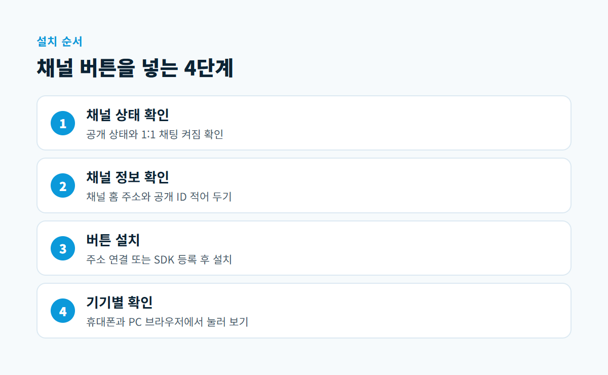 채널 상태 확인, 채널 정보 확인, 버튼 설치, 기기별 확인 네 단계를 순서대로 보여 주는 도식