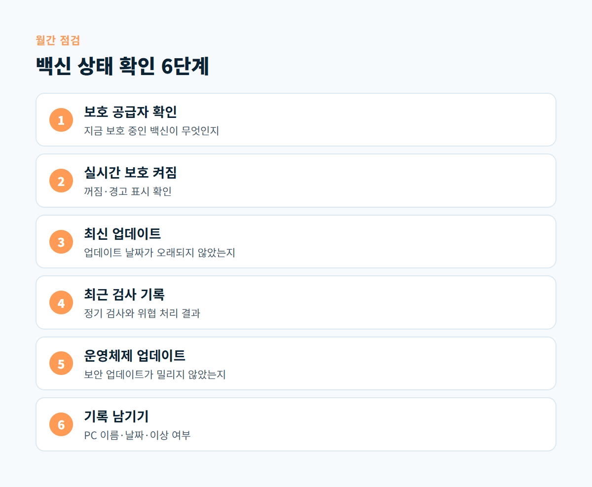 보호 공급자 확인, 실시간 보호 켜짐, 최신 업데이트, 최근 검사 기록, 운영체제 업데이트, 기록 남기기로 이어지는 월간 백신 점검 6단계 도식