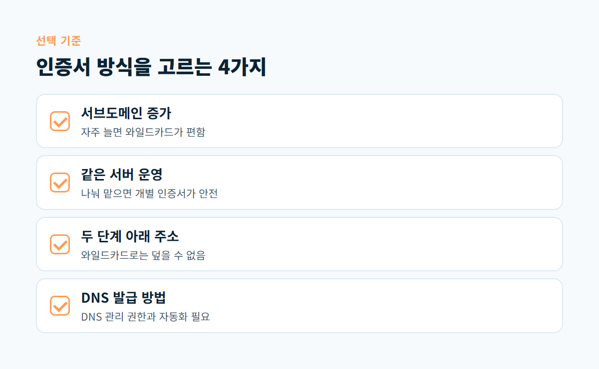 서브도메인 증가 빈도, 같은 서버 운영 여부, 두 단계 아래 주소, DNS 발급 방법 네 가지 선택 기준을 정리한 체크리스트 카드