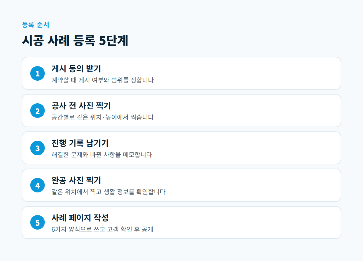 게시 동의, 공사 전 사진, 진행 기록, 완공 사진, 사례 페이지 작성으로 이어지는 시공 사례 등록 5단계