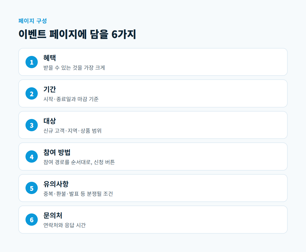 혜택, 기간, 대상, 참여 방법, 유의사항, 문의처 순서로 배치한 이벤트 페이지 구성 도식