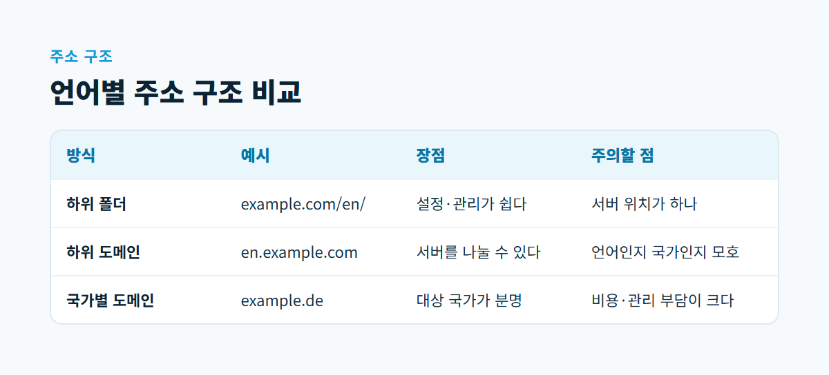 하위 폴더, 하위 도메인, 국가별 도메인 세 가지 주소 구조의 예시와 장단점을 비교한 표