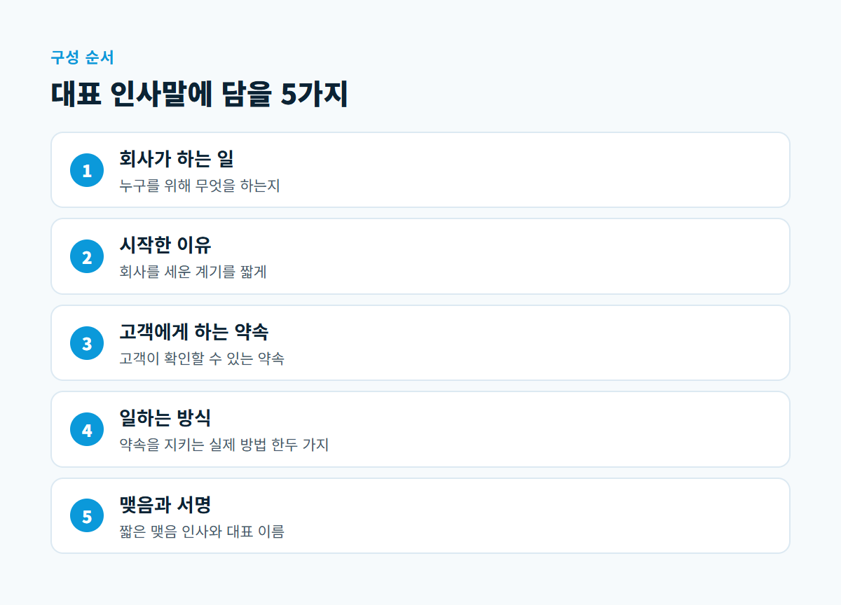 회사가 하는 일, 시작한 이유, 고객에게 하는 약속, 일하는 방식, 맺음과 서명 순서로 이어지는 인사말 구성 도식