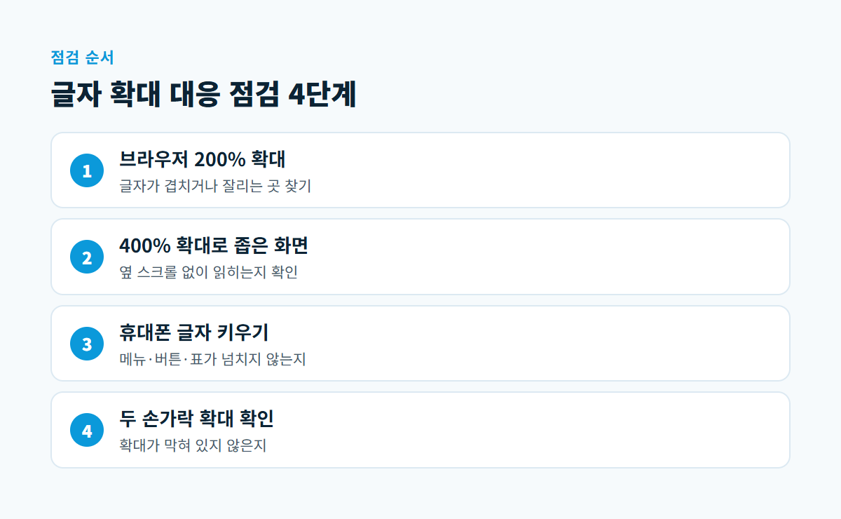 브라우저 200% 확대, 400% 확대로 좁은 화면 확인, 휴대폰 글자 크기 키우기, 두 손가락 확대 확인의 4단계 점검 순서도