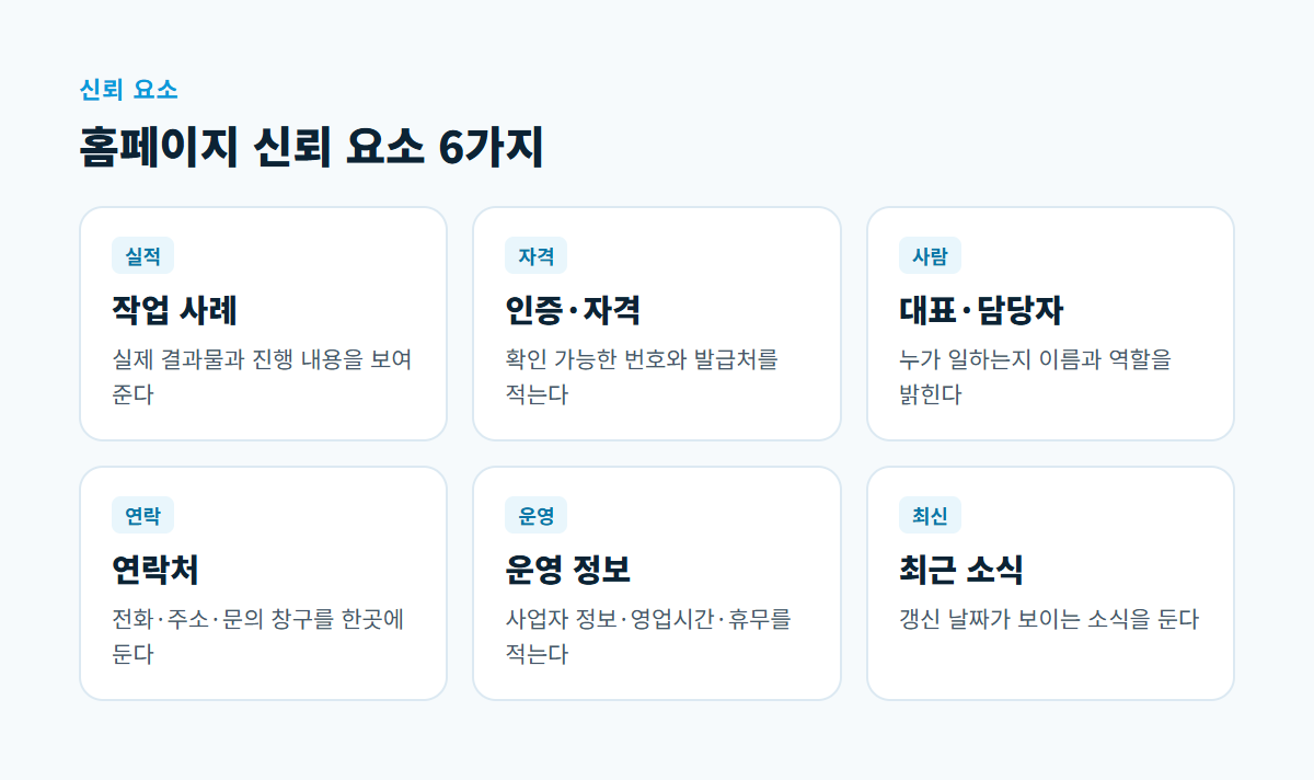 작업 사례, 인증과 자격, 대표와 담당자, 연락처, 운영 정보, 최근 소식의 여섯 가지 신뢰 요소를 카드로 나열한 그림