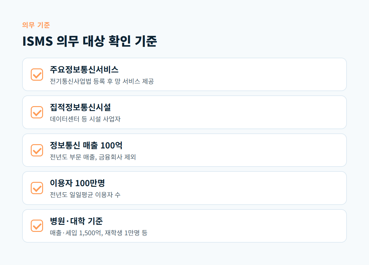 주요정보통신서비스 제공자, 집적정보통신시설 사업자, 정보통신서비스 매출 100억원, 일일평균 이용자 100만명, 상급종합병원과 대학 기준을 정리한 ISMS 의무 대상 확인 체크리스트