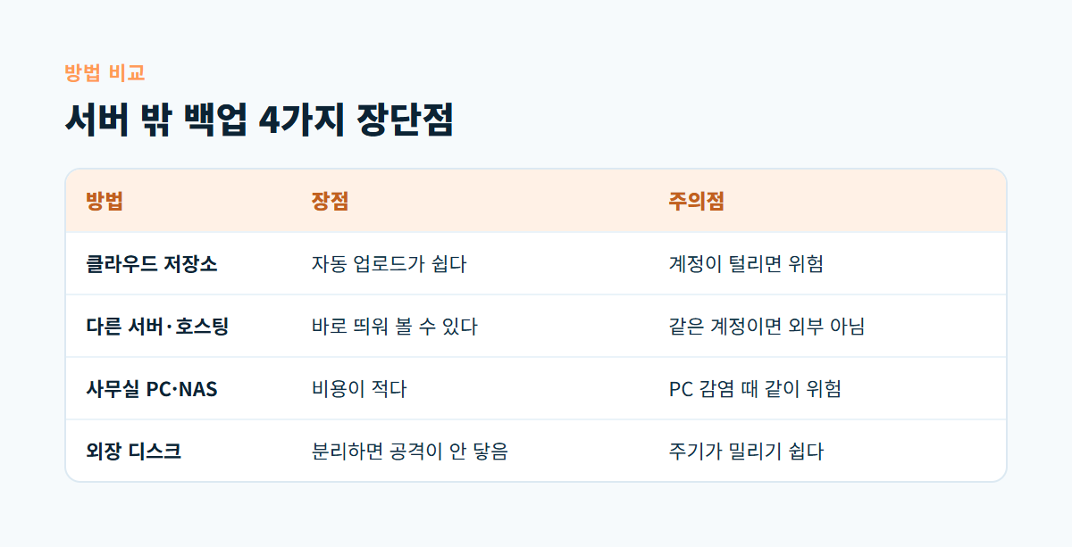 클라우드 저장소, 다른 서버, 사무실 NAS, 분리 보관 외장 디스크의 장점과 주의점을 나란히 비교한 표