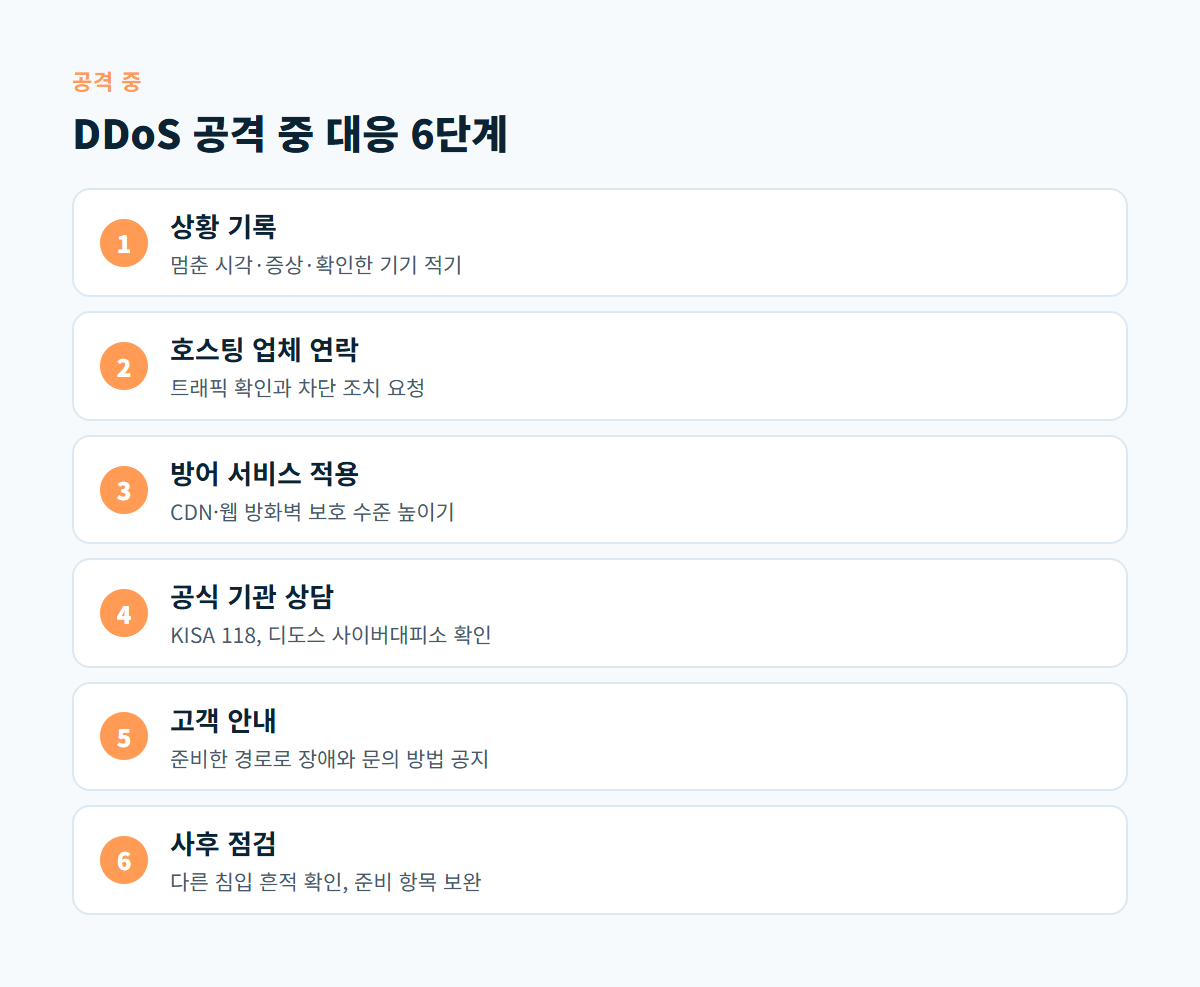 상황 기록부터 사후 점검까지 DDoS 공격이 의심될 때 따를 6단계 대응 순서도