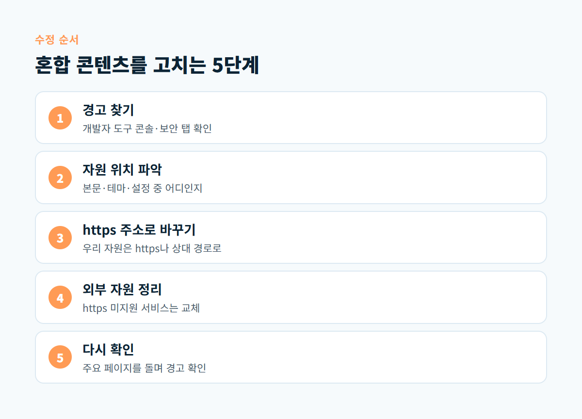 경고 찾기, 자원 위치 파악, https 주소로 바꾸기, 외부 자원 정리, 다시 확인으로 이어지는 5단계 도식