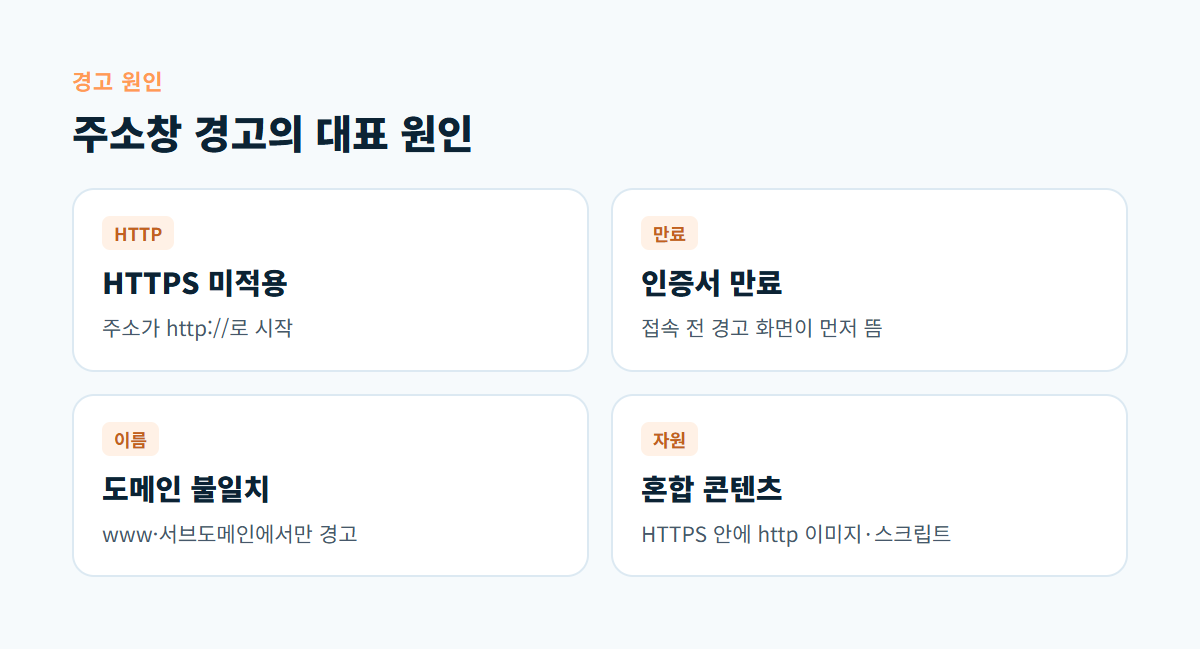 HTTPS 미적용, 인증서 만료, 도메인 불일치, 혼합 콘텐츠 네 가지 주소창 경고 원인을 정리한 카드 이미지