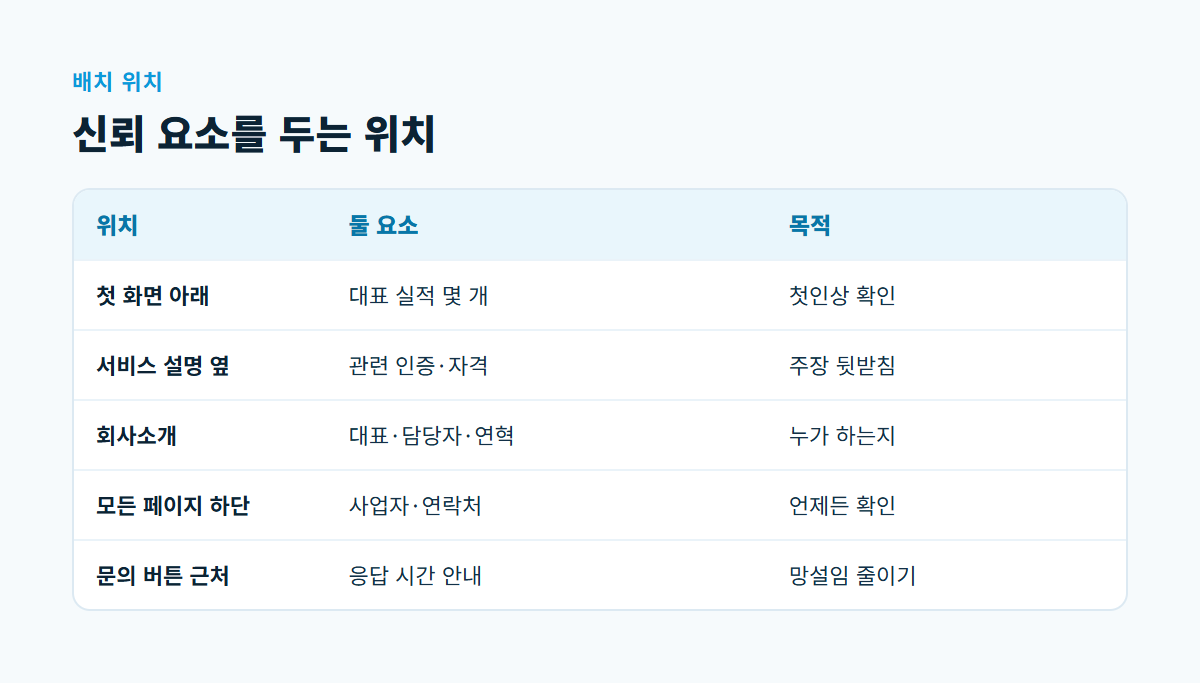 첫 화면 아래, 서비스 설명 옆, 회사소개, 모든 페이지 하단, 문의 버튼 근처에 둘 신뢰 요소와 목적을 비교한 표