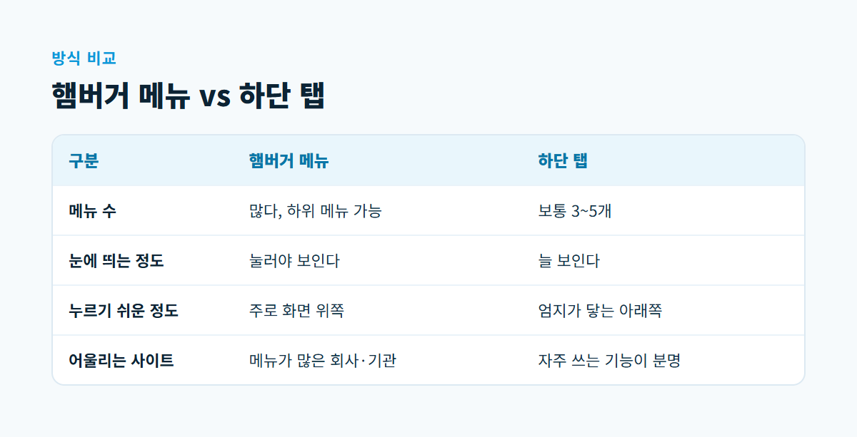 햄버거 메뉴와 하단 탭을 메뉴 수, 눈에 띄는 정도, 누르기 쉬운 정도, 어울리는 사이트로 나눠 비교한 표