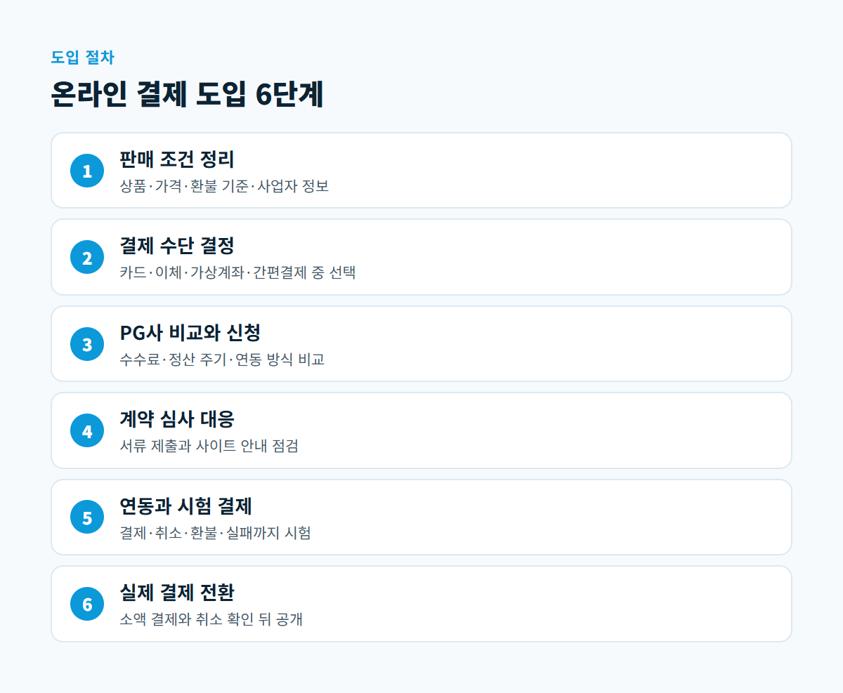 판매 조건 정리, 결제 수단 결정, PG사 신청, 계약 심사, 시험 결제, 실제 결제 전환으로 이어지는 6단계
