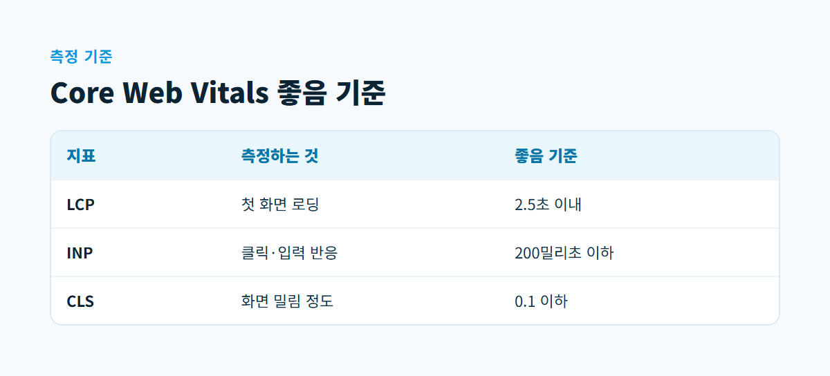 LCP는 로딩 2.5초 이내, INP는 반응성 200밀리초 이하, CLS는 화면 안정성 0.1 이하가 좋음 기준이라고 비교한 표