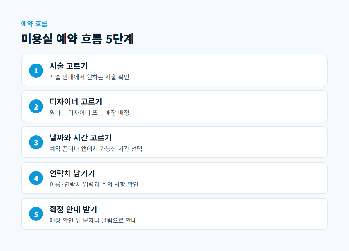 시술 고르기, 디자이너 고르기, 날짜·시간 선택, 연락처 입력, 확정 안내로 이어지는 예약 5단계