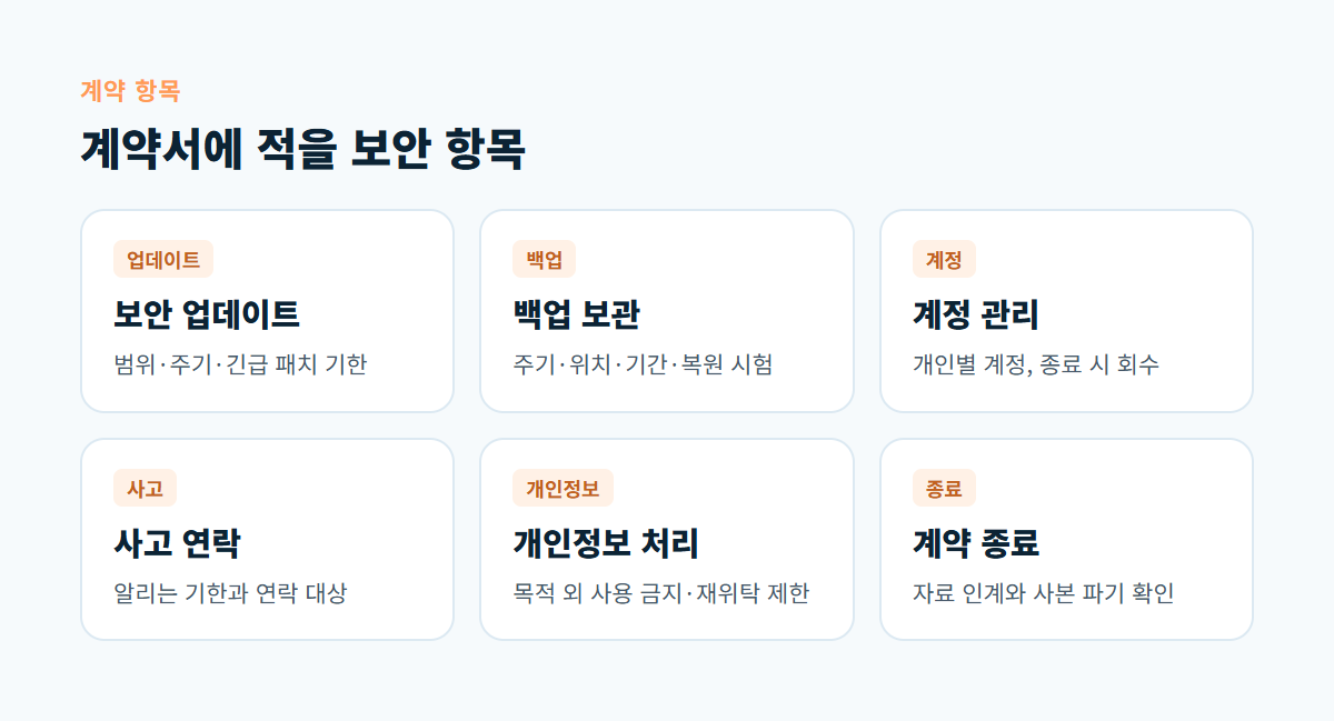 보안 업데이트, 백업, 계정 관리, 사고 연락, 개인정보 처리, 계약 종료 여섯 가지 계약 보안 항목을 정리한 카드 이미지