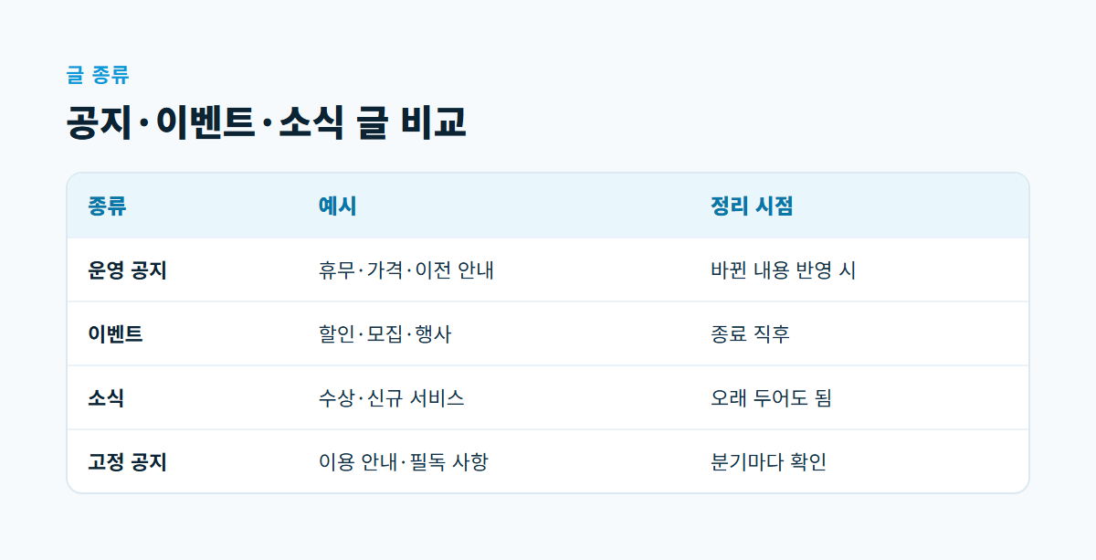 운영 공지, 이벤트, 소식, 고정 공지의 예시와 정리 시점을 비교한 표
