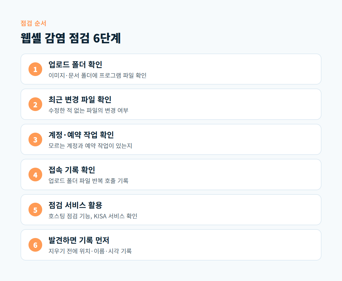업로드 폴더 확인부터 발견 시 기록까지 웹셸 감염 여부를 점검하는 6단계 도식