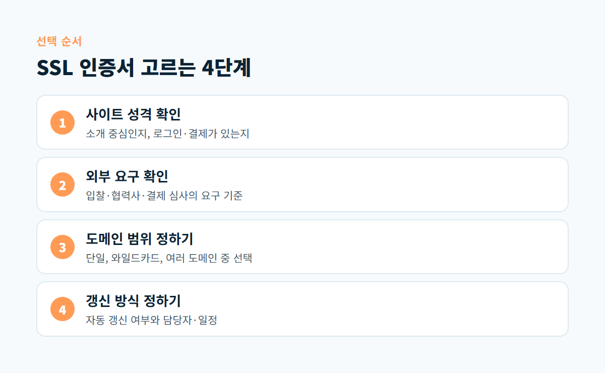 사이트 성격 확인, 외부 요구 확인, 도메인 범위 정하기, 갱신 방식 정하기 순서로 SSL 인증서를 고르는 4단계 도식
