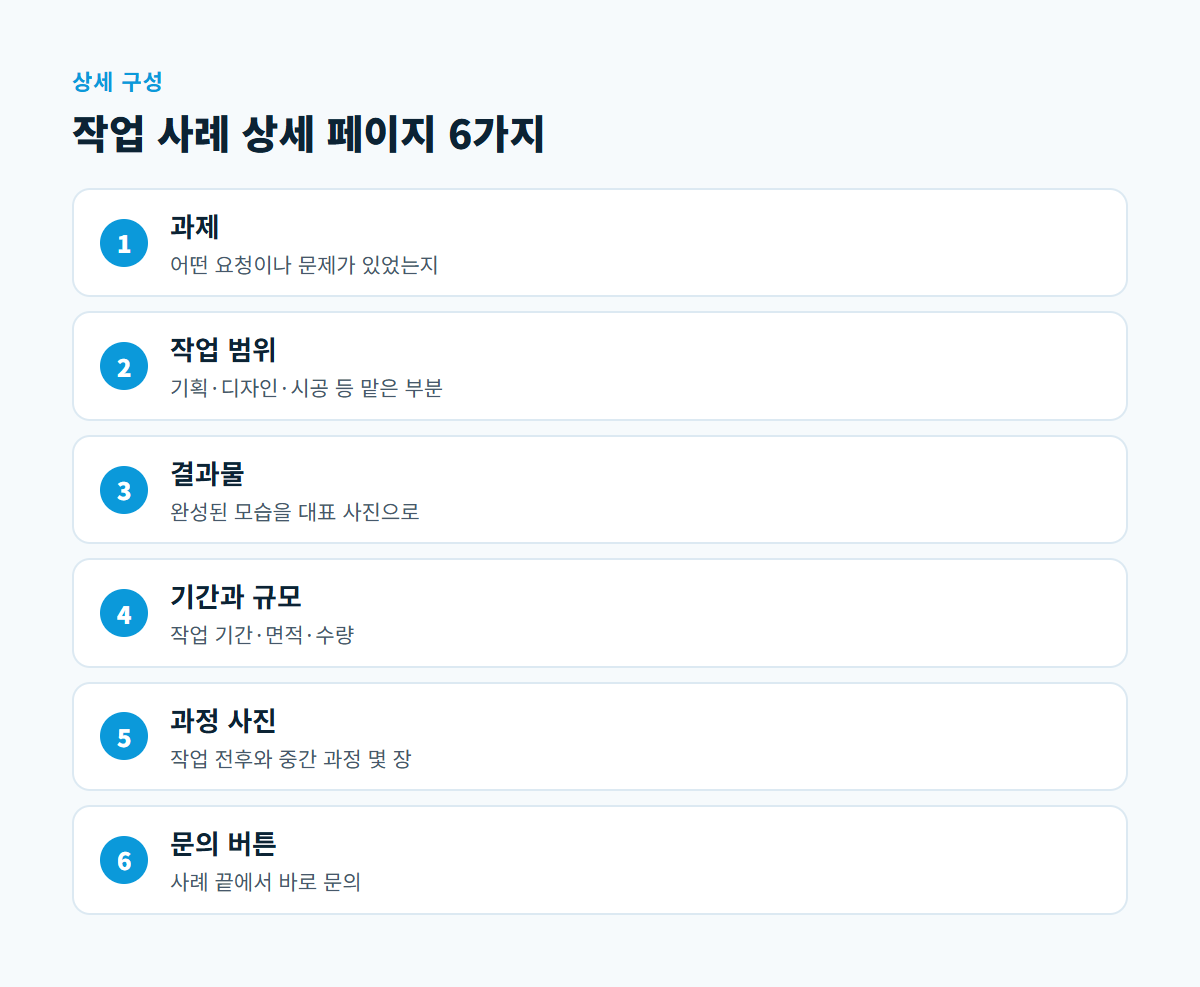 과제, 작업 범위, 결과물, 기간과 규모, 과정 사진, 문의 버튼 순서로 이어지는 사례 상세 페이지 구성 도식