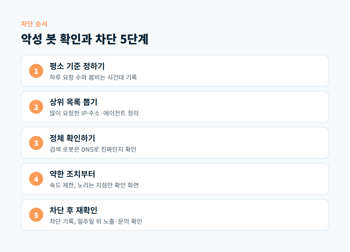 평소 기준 정하기부터 차단 후 재확인까지 악성 봇 확인과 차단 5단계를 순서대로 보여 주는 도식