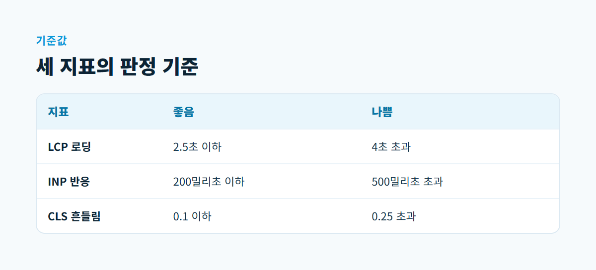 LCP 2.5초, INP 200밀리초, CLS 0.1을 좋음 기준으로 하는 세 지표의 기준값 비교표