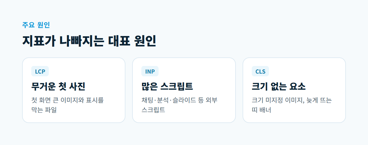 LCP는 큰 첫 화면 이미지, INP는 무거운 스크립트, CLS는 크기 없는 이미지와 늦게 뜨는 배너가 주요 원인임을 보여 주는 카드 3장
