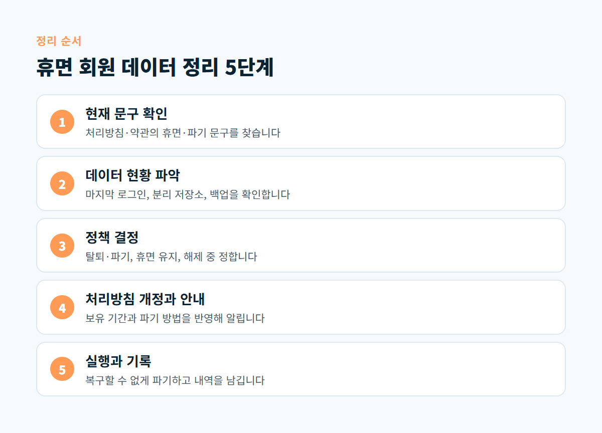 문구 확인, 데이터 현황 파악, 정책 결정, 처리방침 개정과 안내, 실행과 기록으로 이어지는 휴면 회원 정리 5단계 도식