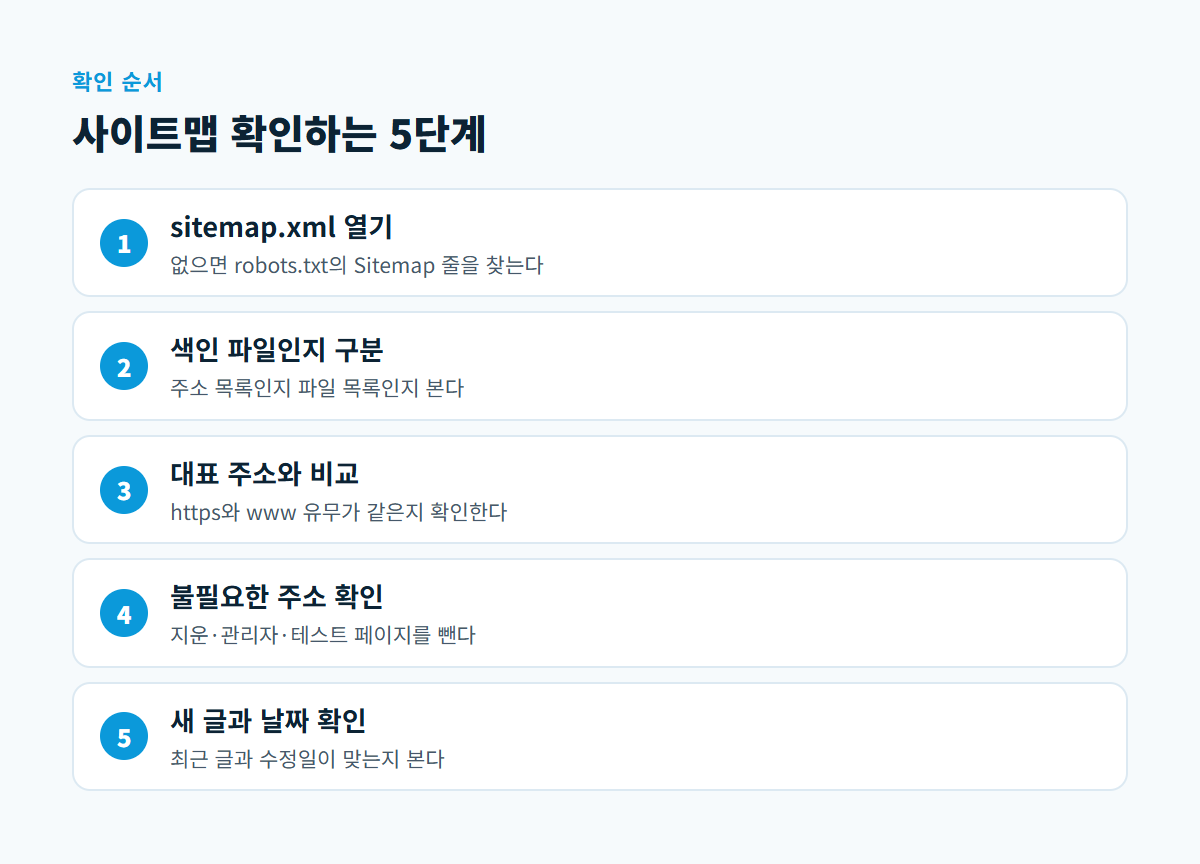sitemap.xml 열기, 색인 파일 구분, 대표 주소 확인, 불필요한 주소 확인, 새 글과 날짜 확인의 다섯 단계를 순서대로 적은 도식