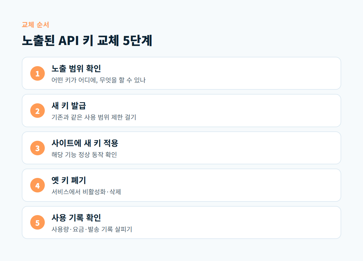노출 범위 확인부터 사용 기록 확인까지 API 키 교체 5단계를 순서대로 보여 주는 도식