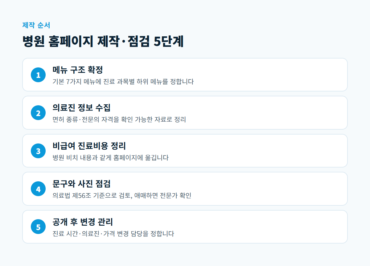 메뉴 구조 확정, 의료진 정보 수집, 비급여 진료비용 정리, 문구와 사진 점검, 공개 후 변경 관리로 이어지는 병원 홈페이지 제작 5단계