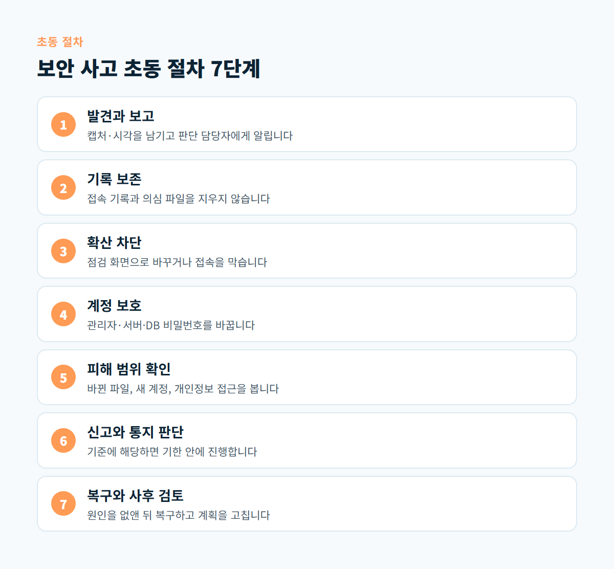 발견과 보고, 기록 보존, 확산 차단, 계정 보호, 피해 범위 확인, 신고와 통지 판단, 복구와 사후 검토로 이어지는 보안 사고 초동 절차 도식