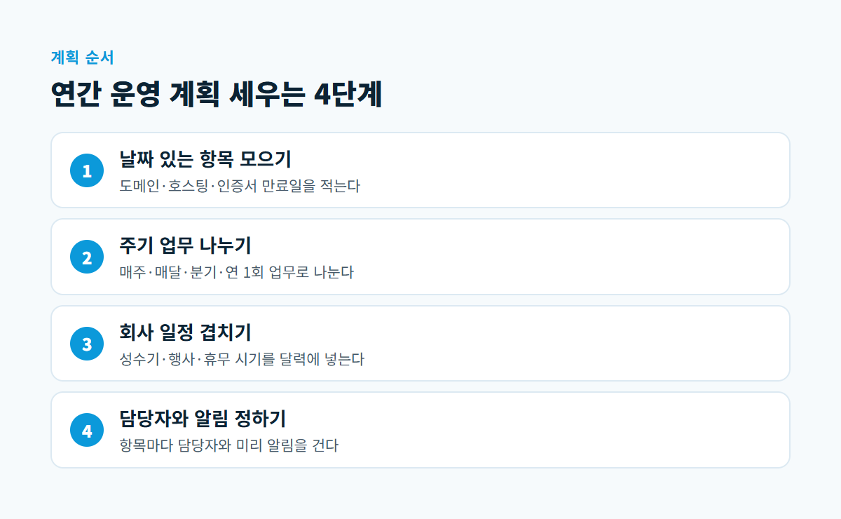 날짜 있는 항목 모으기, 주기 업무 나누기, 회사 일정 겹치기, 담당자와 알림 정하기의 네 단계를 순서대로 보여 주는 도식