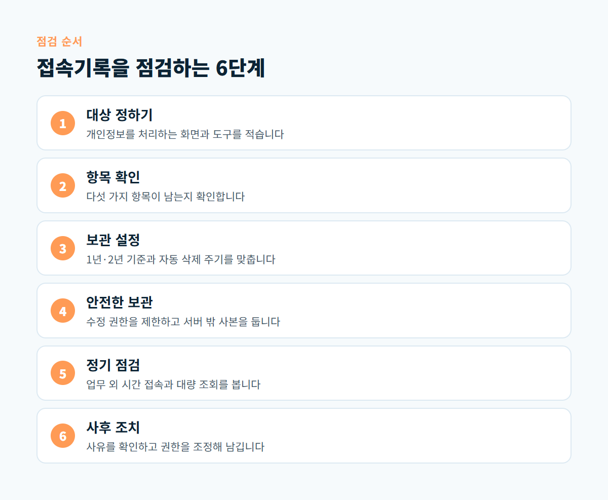 대상 정하기, 항목 확인, 보관 설정, 안전한 보관, 정기 점검, 사후 조치로 이어지는 개인정보 접속기록 점검 6단계 도식