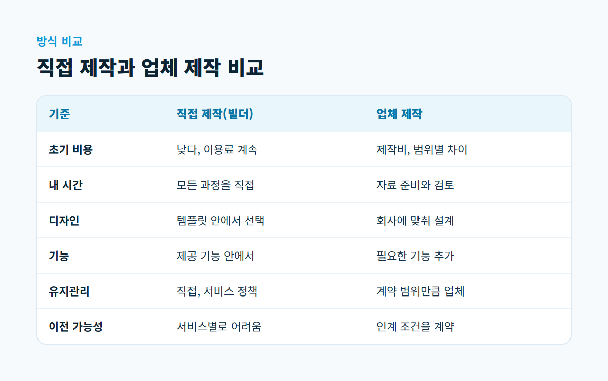 초기 비용, 내 시간, 디자인, 기능, 유지관리, 이전 가능성 여섯 기준으로 직접 제작과 업체 제작을 나란히 비교한 표
