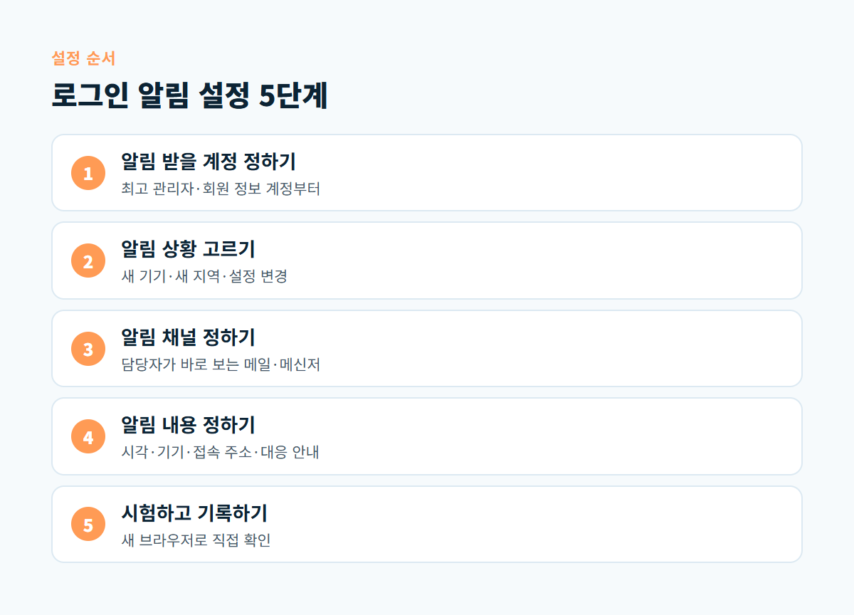 알림 계정 선택, 알림 상황 선택, 채널 지정, 알림 내용 구성, 시험과 기록으로 이어지는 로그인 알림 설정 5단계 도식
