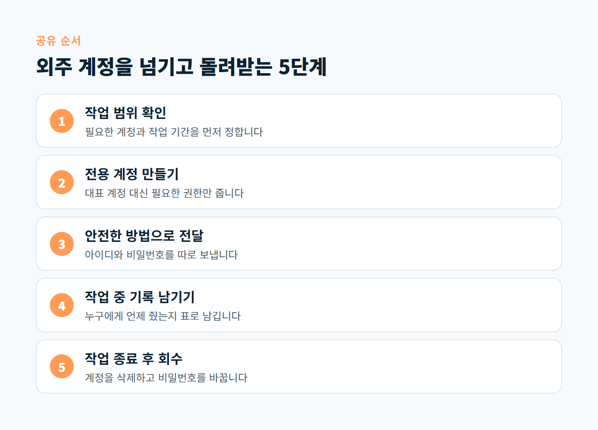 작업 범위 확인, 전용 계정 만들기, 안전한 전달, 기록 남기기, 작업 종료 후 회수로 이어지는 외주 계정 공유 5단계 도식