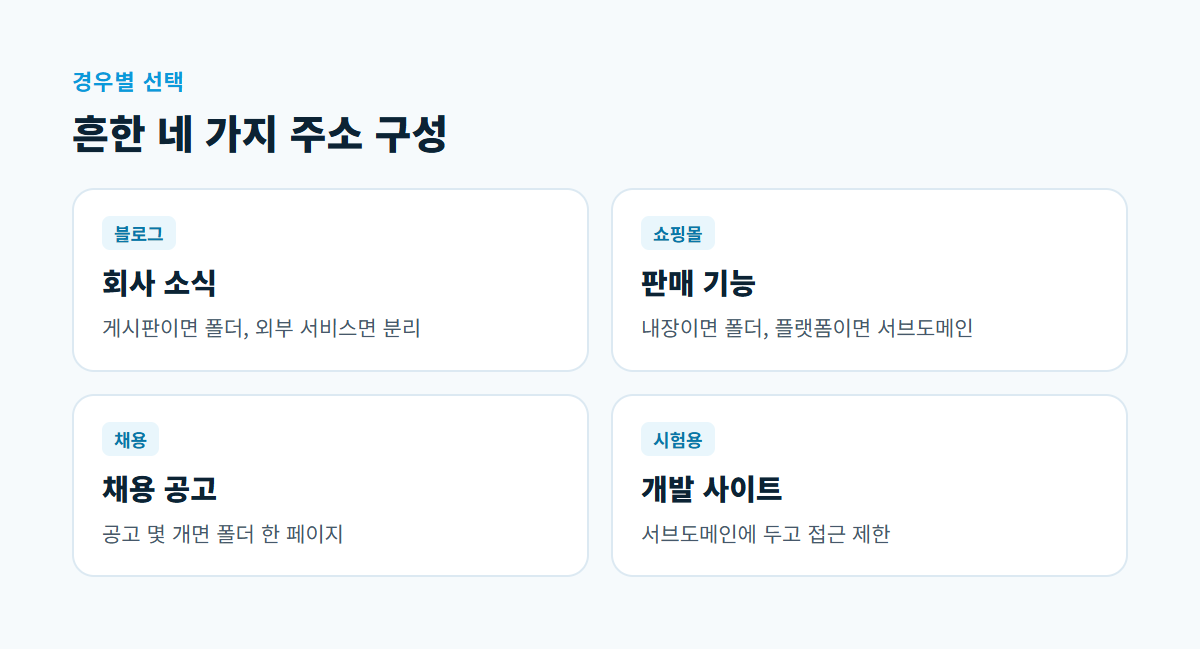 블로그, 쇼핑몰, 채용, 시험용 사이트 네 경우에 하위 폴더와 서브도메인 중 무엇을 쓰는지 나눈 카드