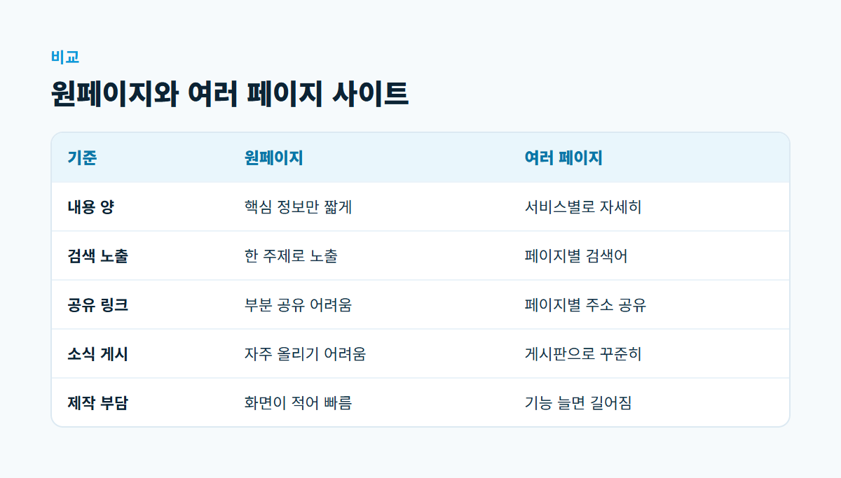 원페이지 홈페이지와 여러 페이지 사이트를 내용 양, 검색 노출, 공유 링크, 소식 게시, 제작 부담 다섯 기준으로 비교한 표