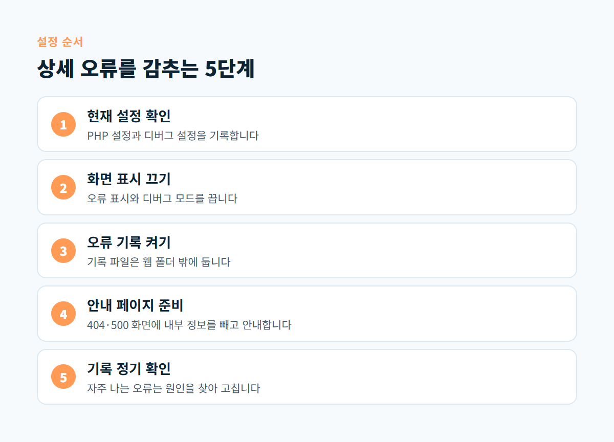 현재 설정 확인, 화면 표시 끄기, 오류 기록 켜기, 안내 페이지 준비, 기록 정기 확인으로 이어지는 상세 오류 감추기 5단계 도식