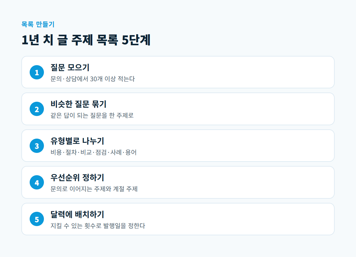 질문 모으기, 비슷한 질문 묶기, 유형별로 나누기, 우선순위 정하기, 달력에 배치하기의 다섯 단계를 순서대로 적은 도식