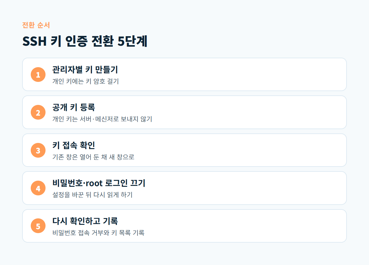 관리자별 키 만들기부터 다시 확인하고 기록하기까지 SSH 키 인증 전환 5단계를 보여 주는 도식