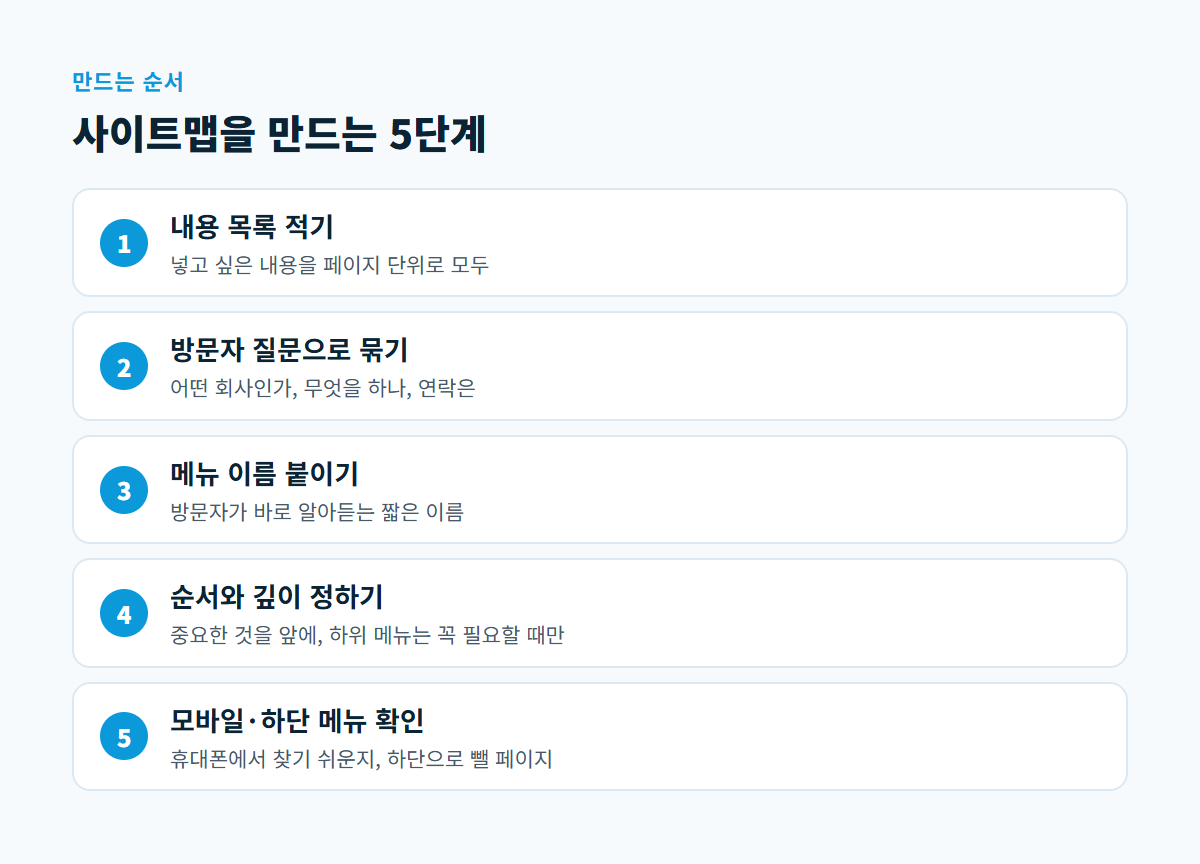 내용 목록 적기, 방문자 질문으로 묶기, 메뉴 이름 붙이기, 순서와 깊이 정하기, 모바일과 하단 메뉴 확인으로 이어지는 사이트맵 5단계