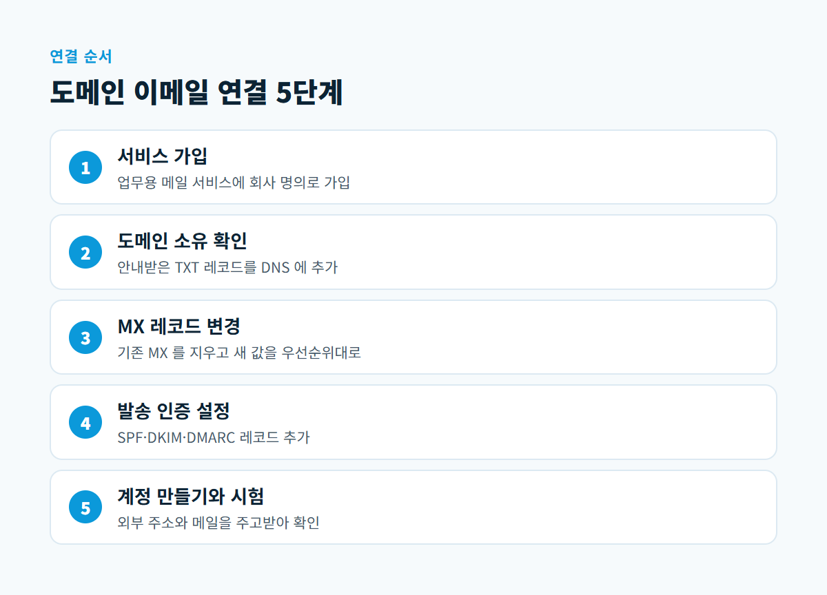 서비스 가입, 소유 확인, MX 레코드 변경, 발송 인증, 계정 만들기와 시험 다섯 단계를 순서대로 보여 주는 도식