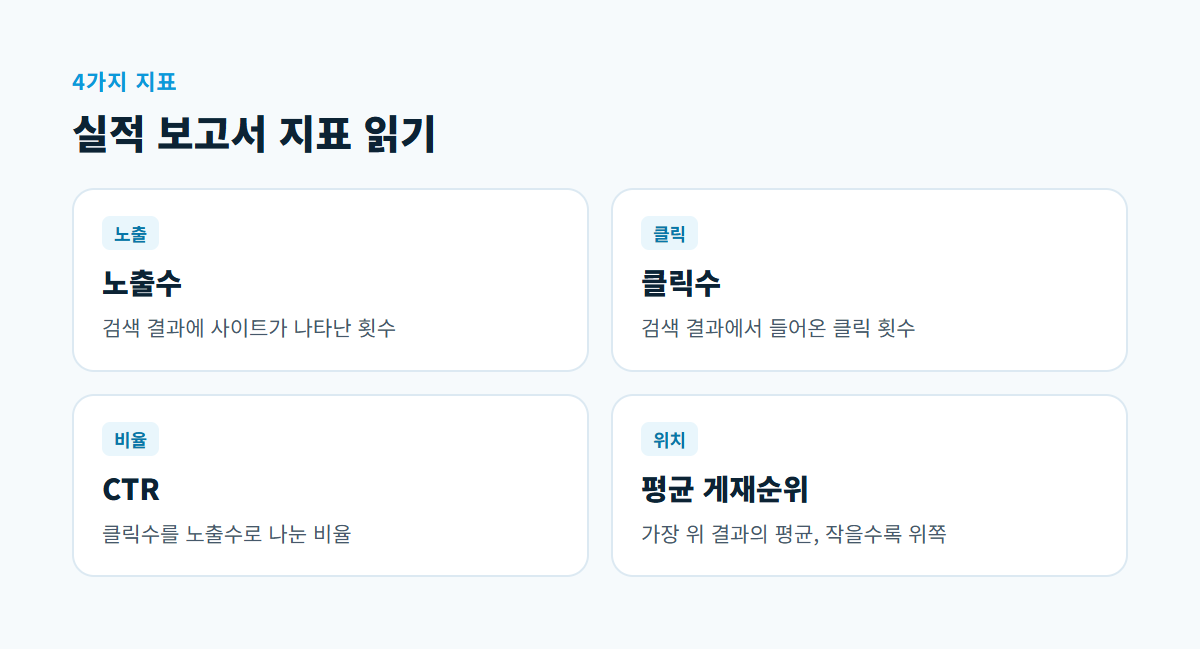 노출수, 클릭수, CTR, 평균 게재순위 네 가지 지표의 뜻을 한 장씩 설명한 카드 네 장
