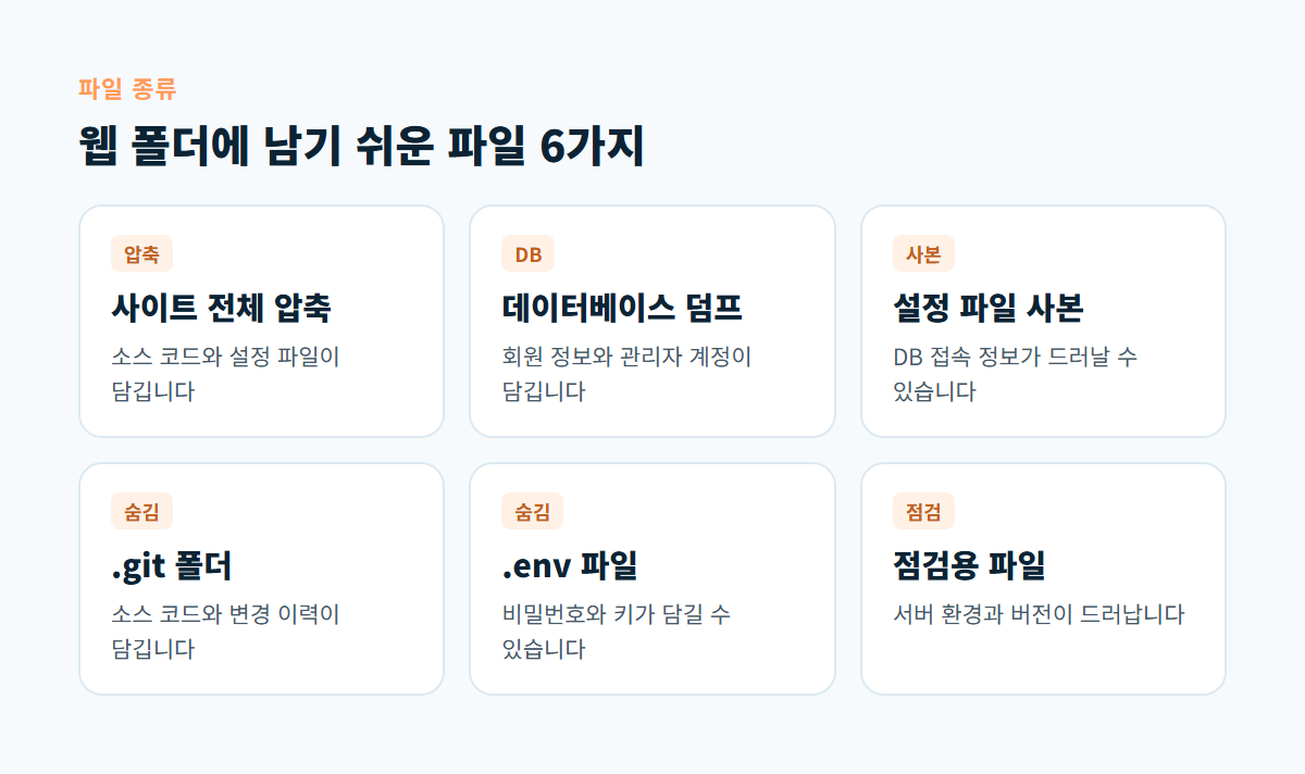 사이트 압축, 데이터베이스 덤프, 설정 파일 사본, .git 폴더, .env 파일, 점검용 파일 등 웹 폴더에 남기 쉬운 파일 6가지를 정리한 카드