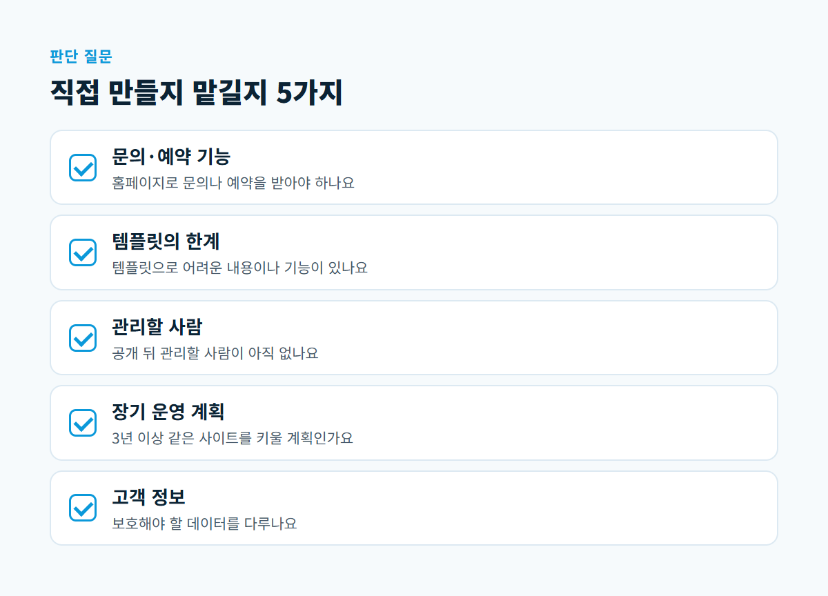 문의 기능, 템플릿 한계, 관리 인력, 장기 운영, 고객 정보 다섯 가지 판단 질문을 나열한 체크리스트 카드