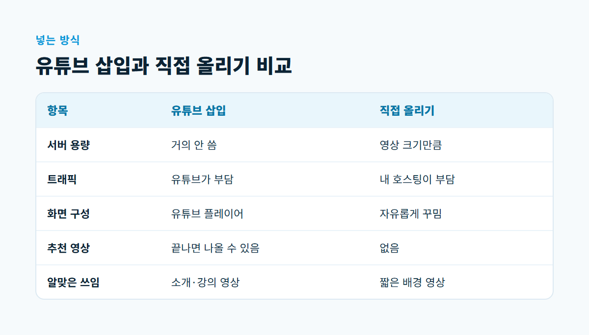 유튜브 삽입과 서버에 직접 올리기를 서버 용량, 트래픽, 화면 구성, 추천 영상, 알맞은 쓰임으로 비교한 표