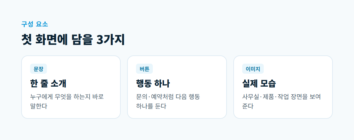 한 줄 소개 문장, 다음 행동 버튼 하나, 실제 모습 이미지라는 첫 화면 구성 요소 세 가지를 카드로 나열한 그림